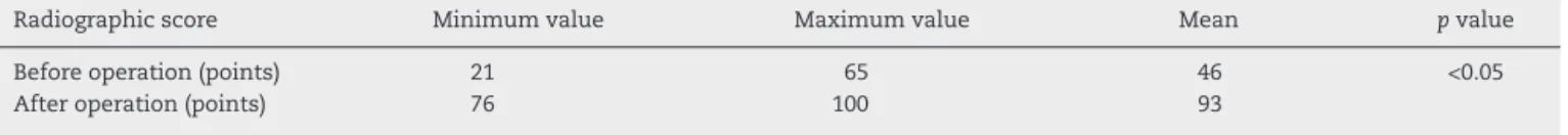 Table 3 – Significant functional improvement after the operation, in relation to before the operation (p &lt; 0.05), according to the Harris score.