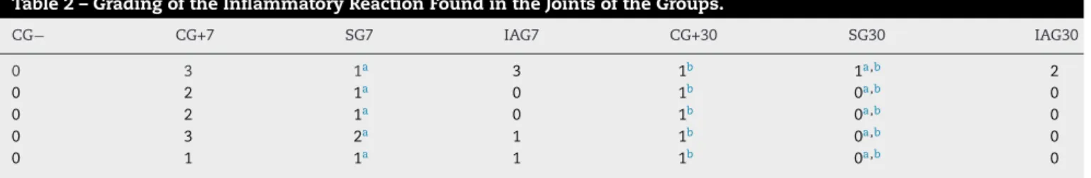 Table 2 – Grading of the Inflammatory Reaction Found in the Joints of the Groups.