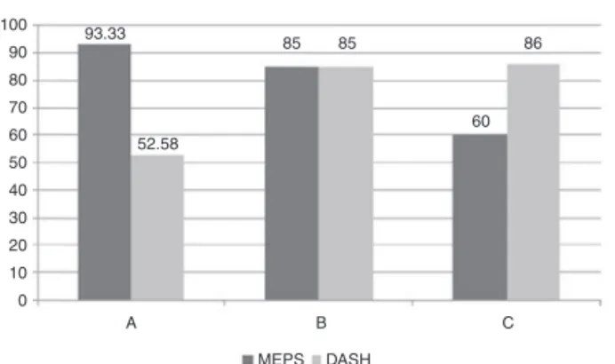 Fig. 3 – Scoring for patients on the MEPS and DASH scales according to their responses relating to whether they would go through this operation again