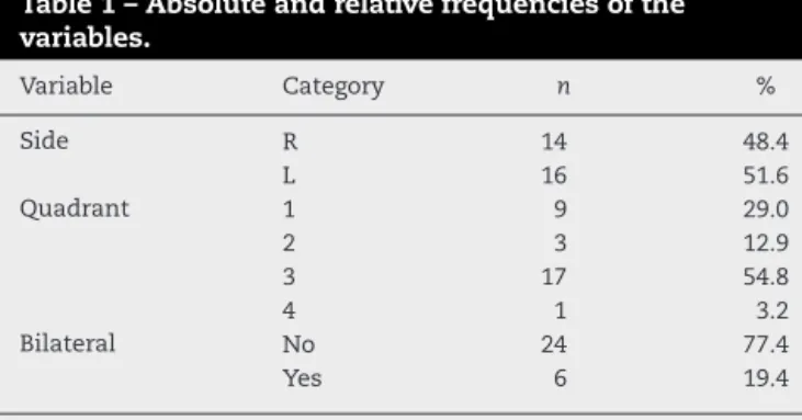 Table 1 demonstrates the descriptive results, which take into consideration the side affected by the condition, cases of bilaterality and the quadrants in which the shockwaves were applied.