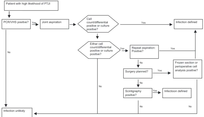 Fig. 2 – Algorithm for managing patients with a high likelihood of infection following TKA.