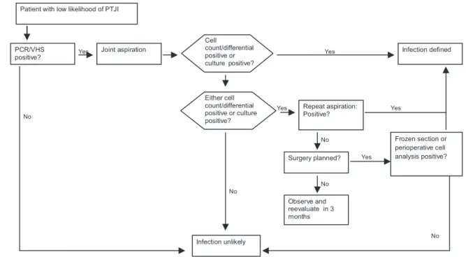 Fig. 3 – Algorithm for managing patients with a low likelihood of infection following TKA.