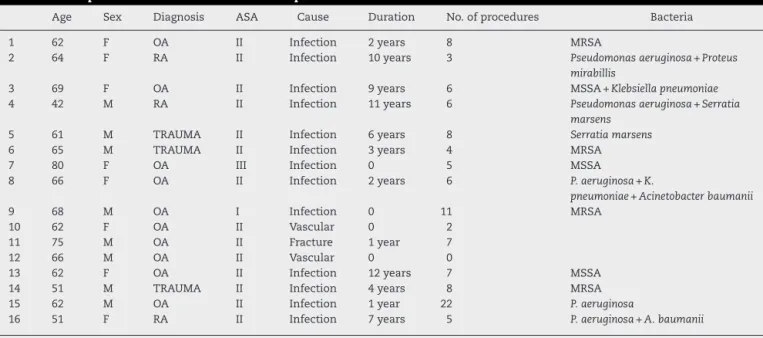 Table 1 – Amputations due to failure of or complications from TKA.