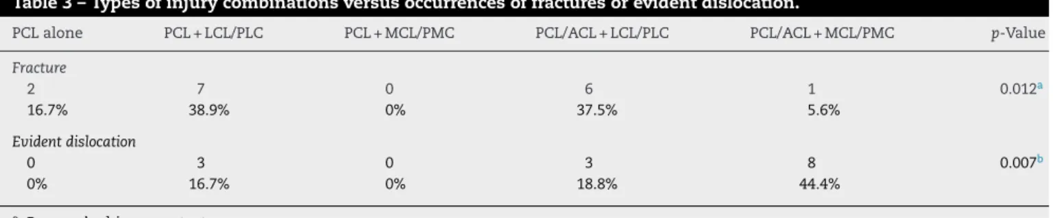 Table 3 – Types of injury combinations versus occurrences of fractures or evident dislocation.