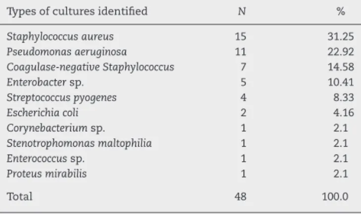 Table 1 – Pathogens identified in intraoperative issue cultures.