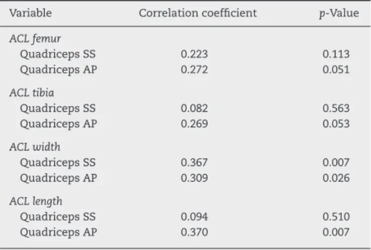Table 1 – Correlation of the ACL with the tendons of the semitendinosus and gracilis.