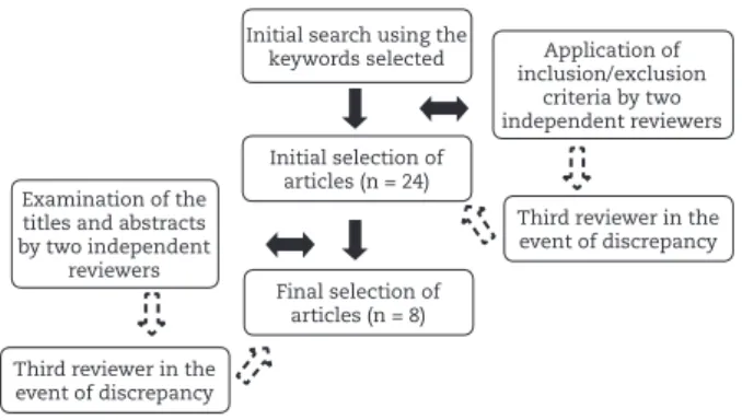 Figure 1 – Flow diagram explaining the study selection  process in the systematic review