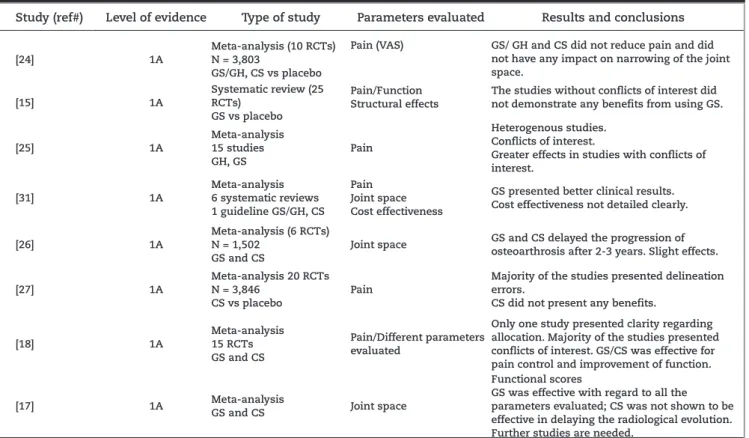 Table 1 - Summary of the systematic reviews and meta-analysis studies evaluated.