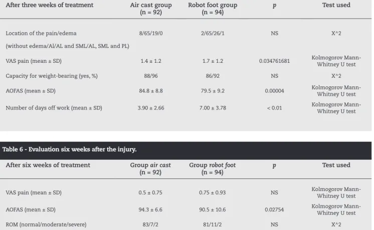 Table 4 - Ligaments affected.