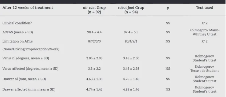 Table 9 - Instability observed on radiograph with stress,  according to treatment group.