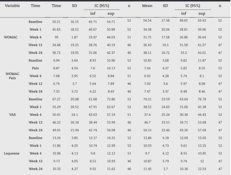 Table 3 - Description of the scales according to groups, and the times evaluated.