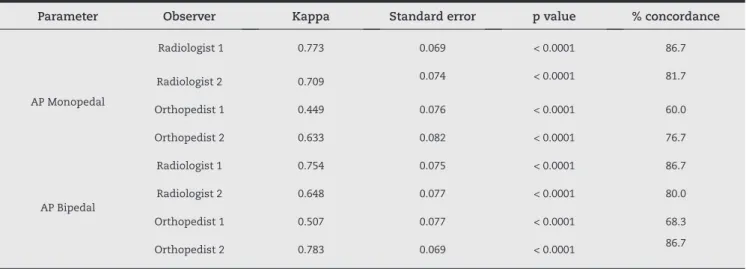 Table 1 - Intraobserver concordance for monopedal versus bipedal AP view.