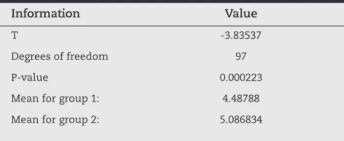 Table 5 - Number of observations, mean for the smallest  side, standard deviation, minimum and maximum.