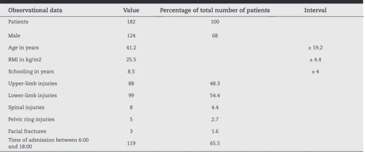 Table 2 - Distribution of undiagnosed injuries according to  body segment.