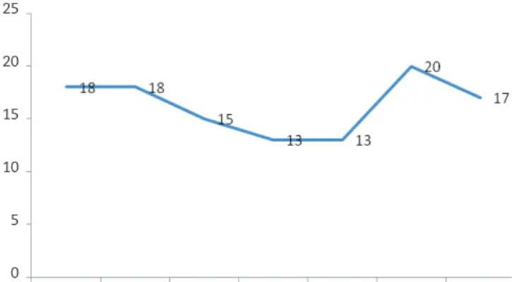 Fig. 1 – Number of accidents, broken down by day of the  week.2520151050