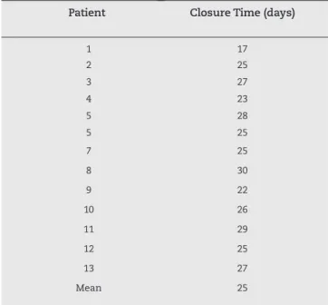 Table 1 – The time required for wound closure for each  patient.