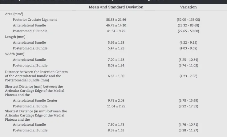 Table 1 shows the measurement of the insertion areas of the   AL and PM bundles, the length and width of these bundles,  the distances between their insertion centers and the shortest  distance between the articular cartilage edge and the insertion  center