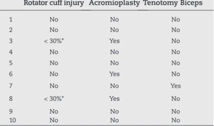 Fig. 3 - Pre- and postoperative Constant score in each of the 10  cases; *indicates a significant difference from preop (p < 0.01).