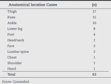 Fig. 4 - Injury distribution according to period of the game.