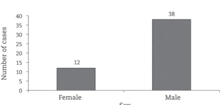 Fig. 1 - Number of cases according to gender.Number of cases4035302520151050Female   MaleSex1238Introduction