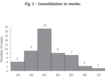 Fig. 3 - Histogram of frequency of cases according to the AO  classification.Number of cases20181614121086420 A1 A2 A3  B1 B2  B3  C2AO classification49872191