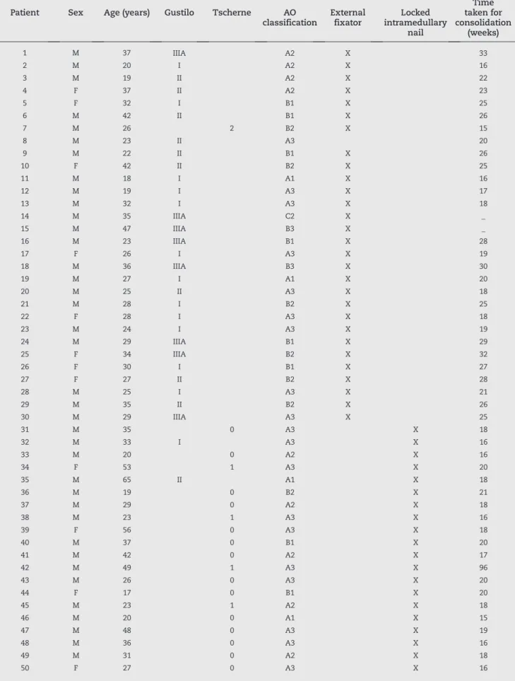Table 1 - Distribution of the patients studied.