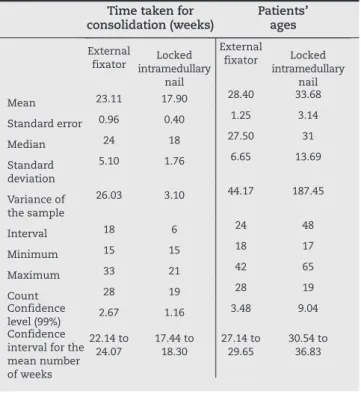 Table 2 - Results obtained regarding bone consolidation.