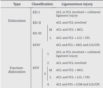 Table 4 shows the frequencies of associations between  the ligamentous injuries among the 20 cases for which the  descriptions were complete.