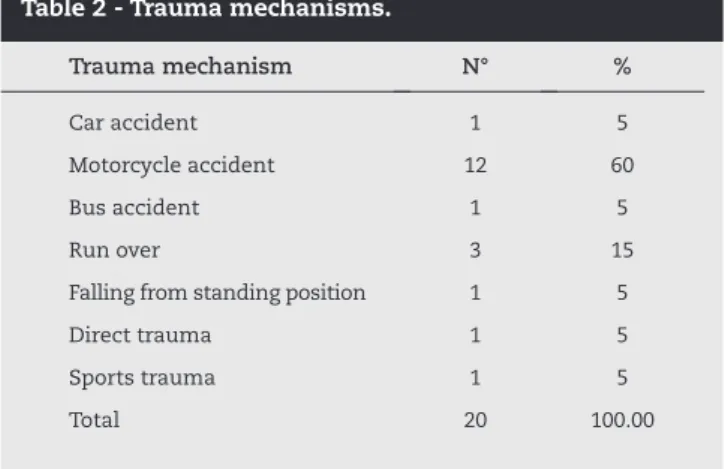 Table 2 - Trauma mechanisms.