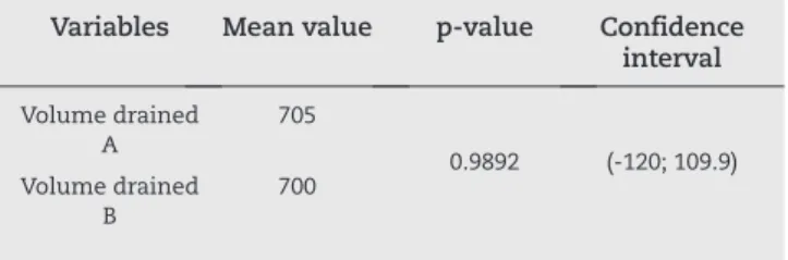 Table 7 - Medians for blood volumes drained in groups  A and B in mL.