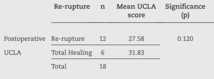 Table 4 - Relação entre UCLA no período pós-operatório  com re-ruptura.