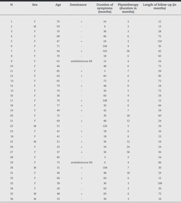 Table 1 - Patients’ clinical data.