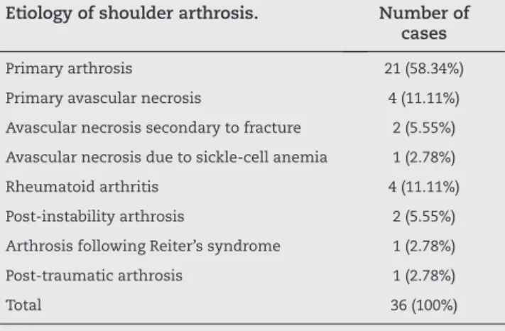 Table 3 - Walch classification for shoulder arthrosis.
