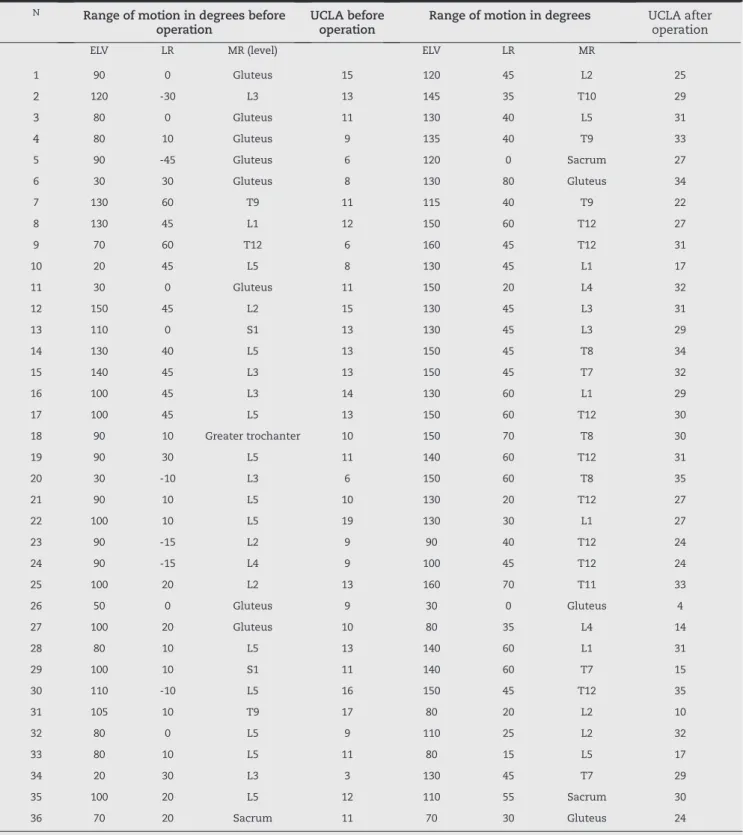 Table 4 - Mobility evaluation and UCLA score.