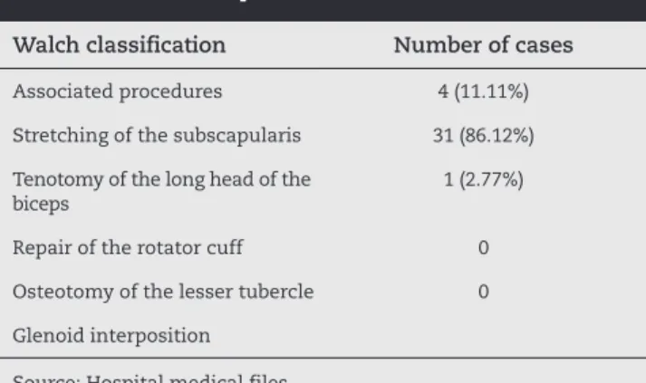 Table 5 - Associated procedures.