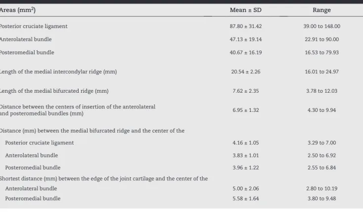 Table 1 presents the measurements on the insertion areas of  the AL and PM bundles, the lengths of the medial intercondylar  and medial bifurcated ridges, the distances between the centers  of insertion of the AL and PM bundles, the distances between  the 