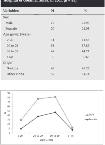 Fig. 1 - Age distribution according to the sex of the  patients with chronic osteomyelitis after exposed  fractures who were treated at the Emergency Hospital of  Goiânia, Goiás, in 2011 (n = 95).