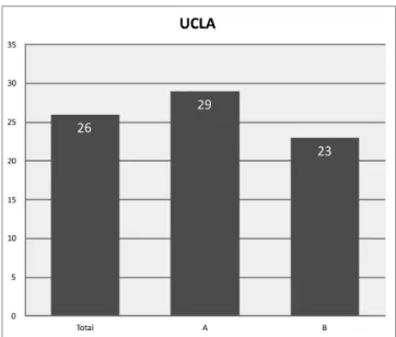 Fig. 5 - Results according to UCLA score.