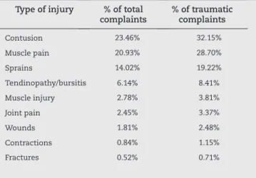 Table 2 - Incidence of traumatic injuries.