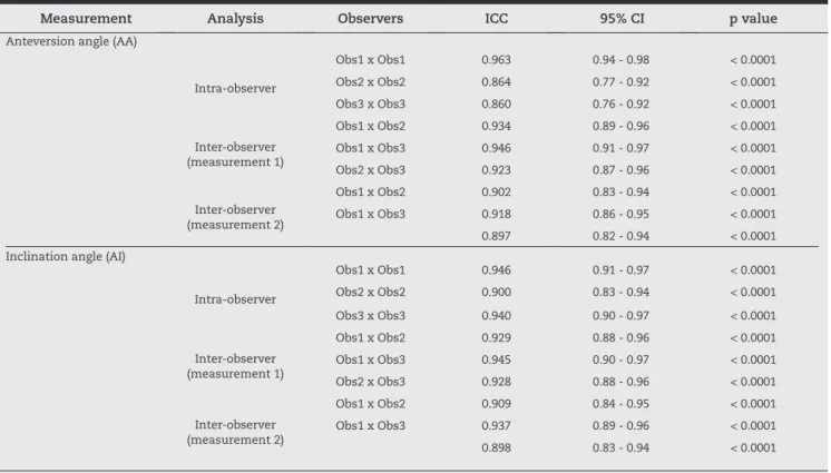 Table 5 - Agreement analysis for the anteversion and inclination angles in the hips with arthrosis (n = 48).
