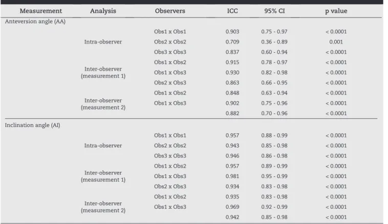 Table 6 - Agreement analysis for the anteversion and inclination angles in the fractured hips (n = 16).
