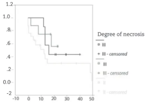 Fig. 8 - Event-free survival curve according to Huvos  necrosis grade.