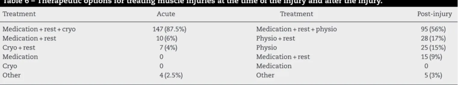 Table 6 – Therapeutic options for treating muscle injuries at the time of the injury and after the injury.