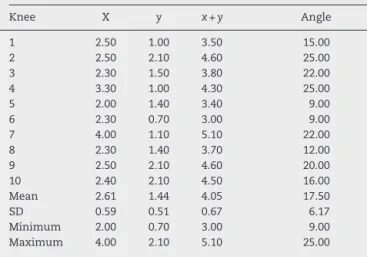 Table 1 – Distances from the IPBSN to the medial joint line (x) and to the lower side of the rectangle (y), in cm;