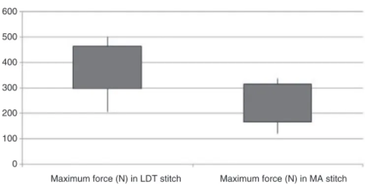Fig. 4 – Difference in force needed to form a 5 mm space, between the groups.