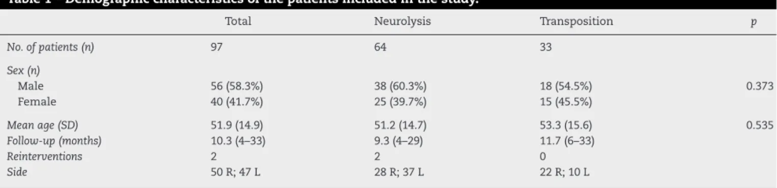 Table 1 – Demographic characteristics of the patients included in the study.