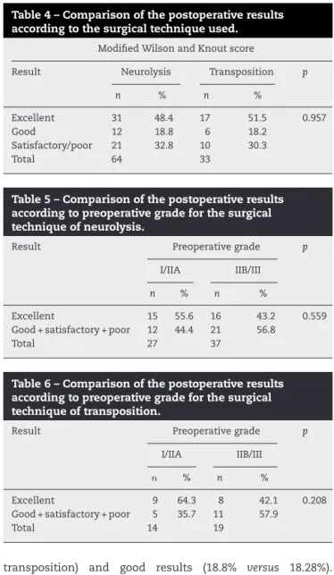 Table 5 – Comparison of the postoperative results according to preoperative grade for the surgical technique of neurolysis.