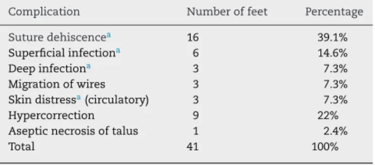 Table 2 – Frequencies of postoperative complications.