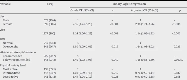 Table 3 – Crude and adjusted odds ratios for lumbar pain (yes/no) and factors associated with pain among adolescents in Uruguaiana, Rio Grande do Sul, 2011.