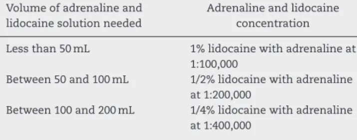 Table 1 – Dosage and concentration of lidocaine with adrenaline to be injected into the forearm, hand and fingers.